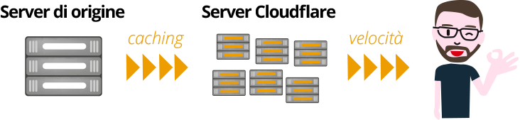 prestazioni cloudflare