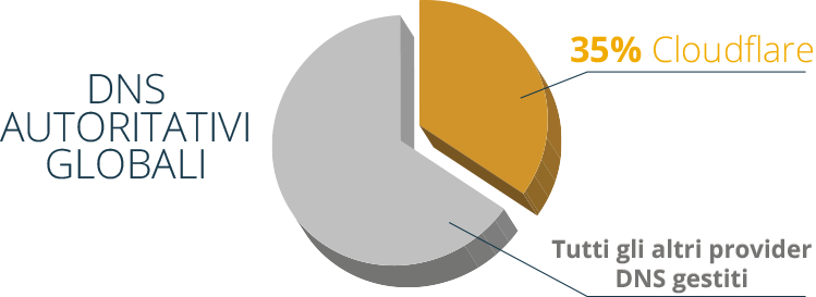 DNS